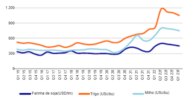 Figura 1. Previsão trimestral de preços de grãos para alimentação animal, previsão Q1 2015 - Q1 2023. Fonte: Rabobank.
